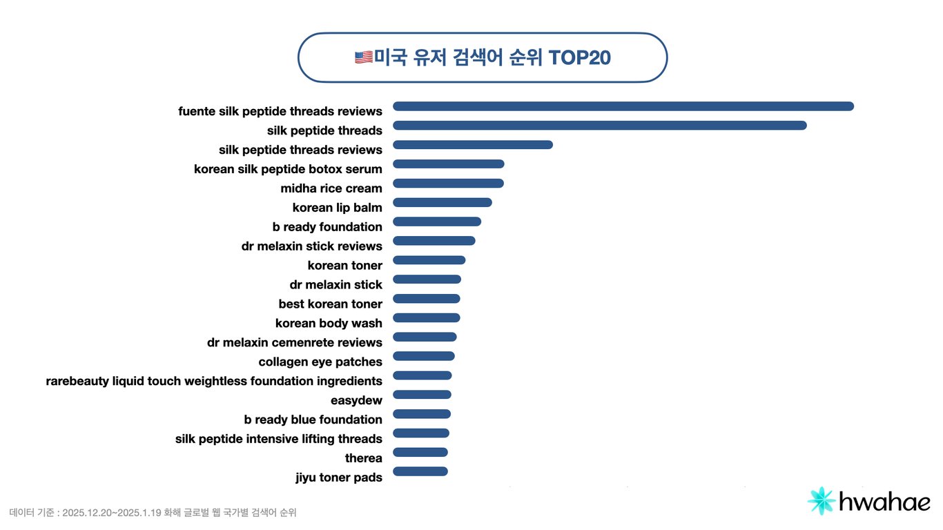 2026년 1월 미국 유저 검색어 순위 TOP20