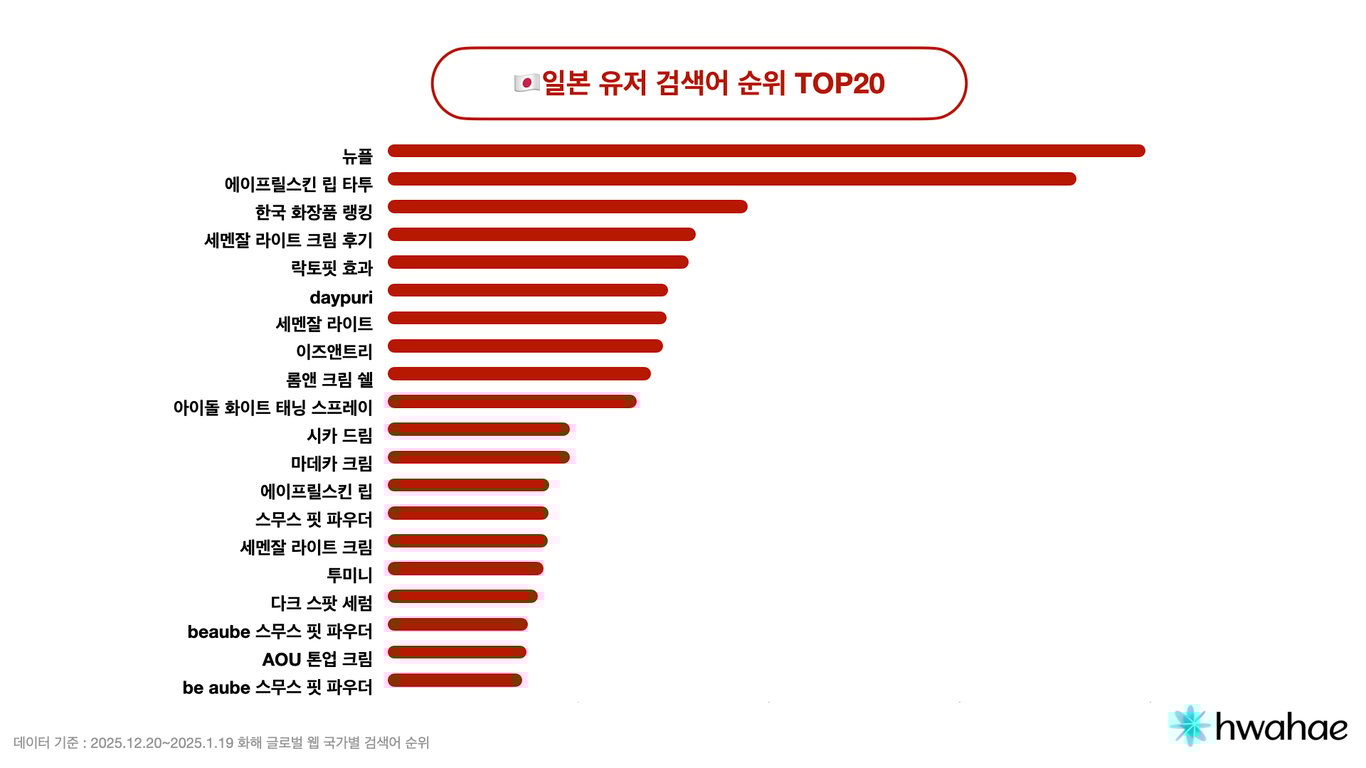 2026년 1월 일본 유저 검색어 순위 TOP20