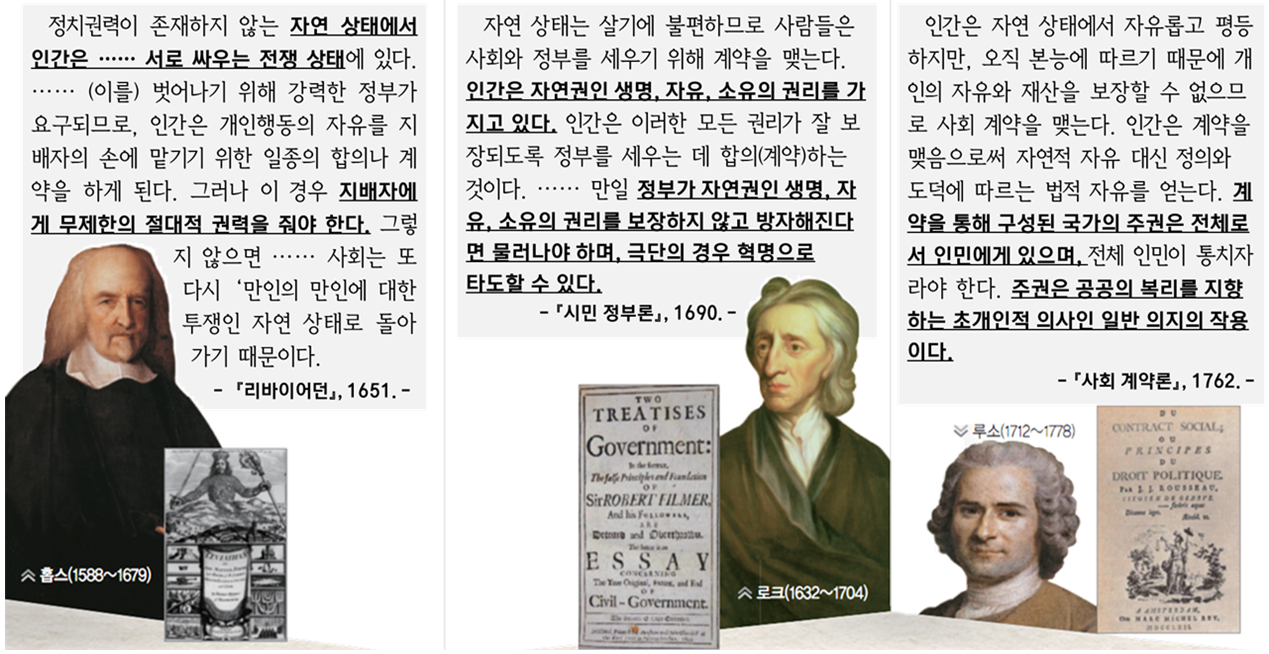 ▲ 대표적인 사회계약론자의 주장
① 홉스 : 자연 상태의 인간은 서로 싸우는 전쟁 상태에 있음 → 무제한의 권력을 부여받은 강한 지배자가 사회를 통제해야 함
② 로크 : 정부는 인간의 자연권(생명·자유·소유의 권리)을 보장해야 함 → 정부가 자연권을 침해한다면 혁명으로 타도해야 함
③ 루소 : 주권은 일반의지(공공의 선과 이익을 추구하는 사회 구성원 전체의 의사)의 작용임.