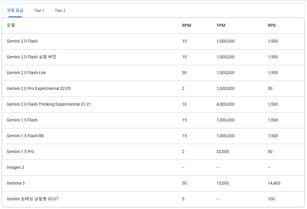 출처 : https://ai.google.dev/gemini-api/docs/rate-limits?hl=ko
- RPM : 분당 사용 가능한 요청 수
- TPM : 분당 사용가능한 토큰의 수
- RPD : 하루에 사용가능한 요청 수