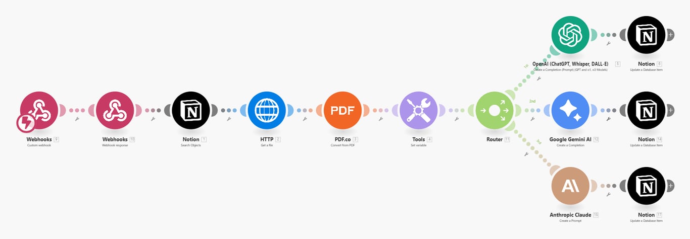 🔺 3가지 AI 모델을 포함한 자동화 시나리오