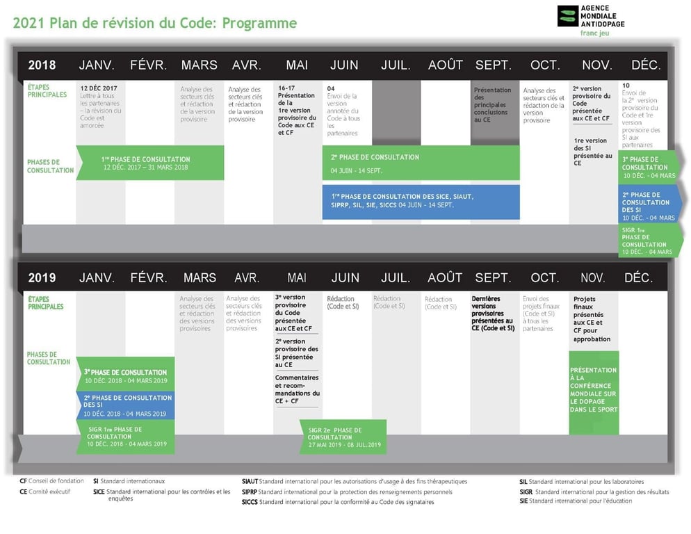 Révisions du code mondial antidopage 2021