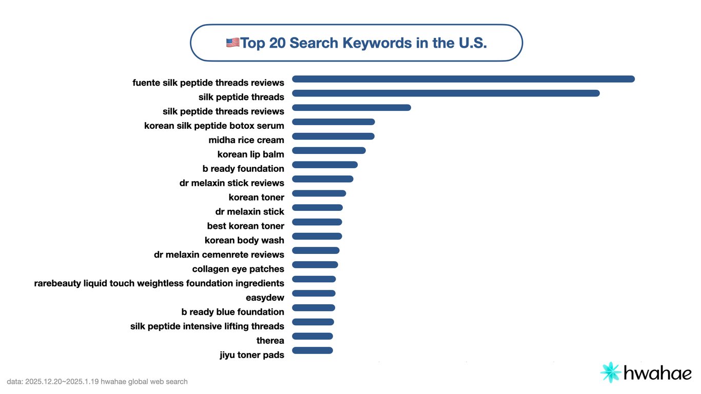 2026년 1월 미국 유저 검색어 순위 TOP20