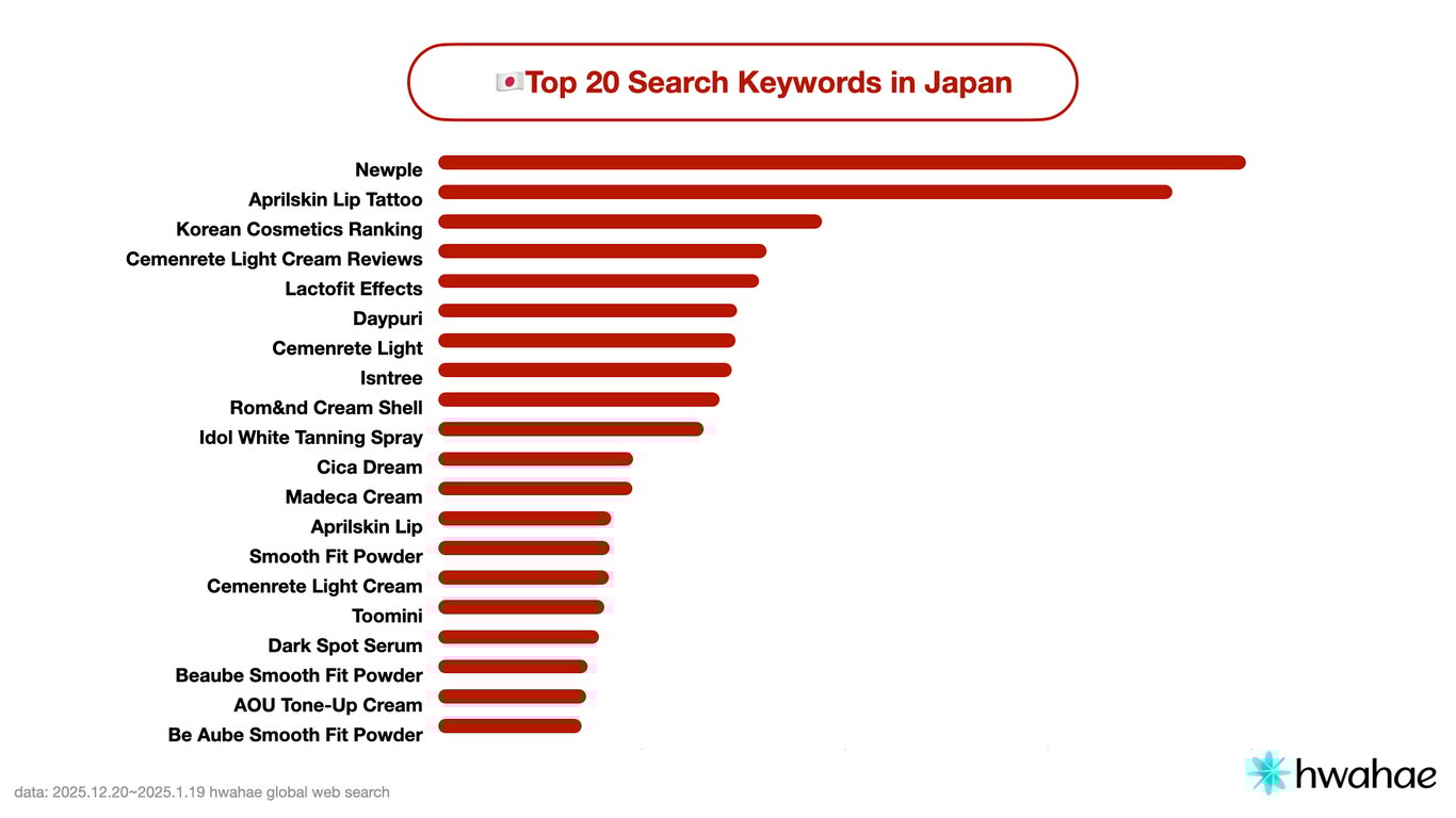 2026년 1월 일본 유저 검색어 순위 TOP20