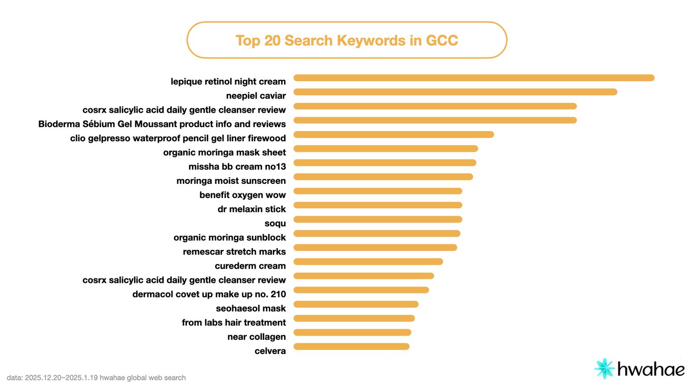2026년 1월 중동 유저 검색어 순위 TOP20