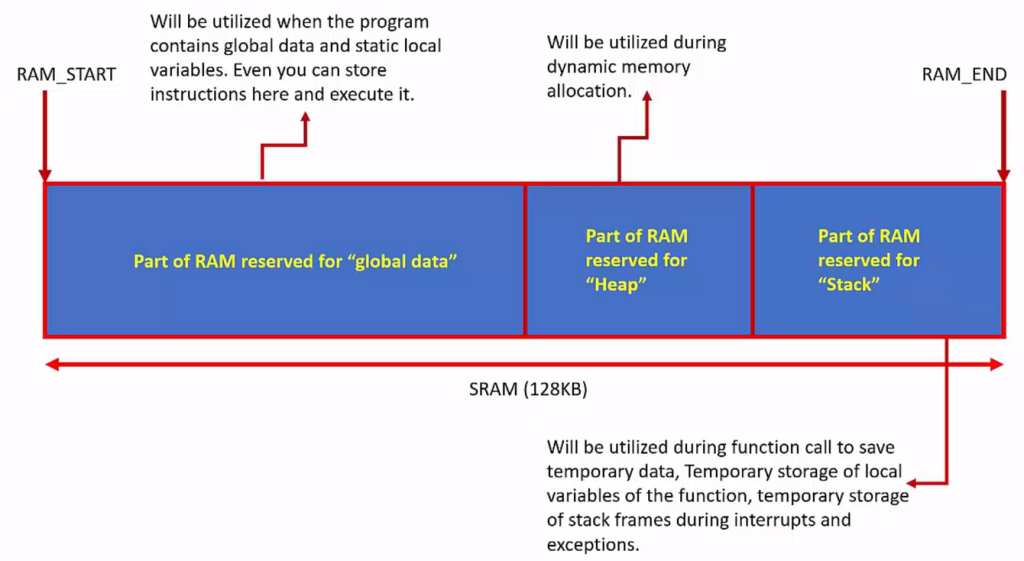 128KB의 SRAM은 STM32F407VG 기준이다.
