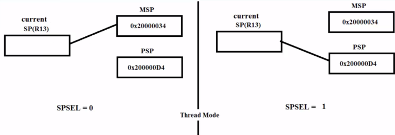 Processor가 Thread mode일 때, 기본적으로 SP (R13)은 MSP의 내용을 복사해온다.
(즉, MSP가 Current stack pointer로 사용되어, SP는 0x2000_0034의 값을 가진다.)
그러나 CONTROL 레지스터의 SPSEL bit를 1로 바꾸면, SP는 PSP의 내용을 복사해온다.
(즉, PSP가 Current stack pointer로 사용되어, SP는 0x2000_00D4의 값을 가진다.)