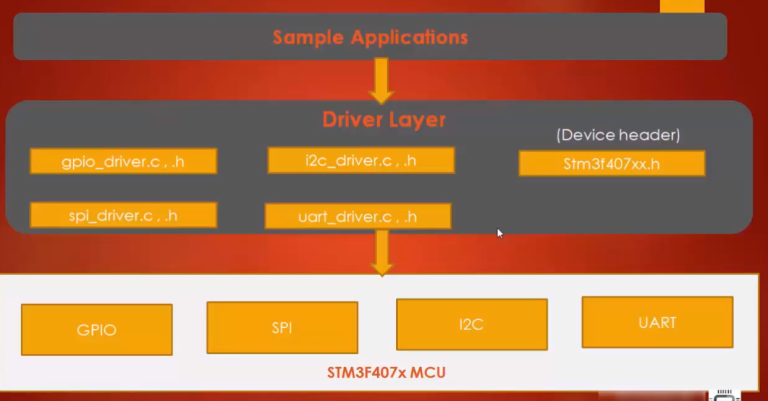 < High level project architecture >