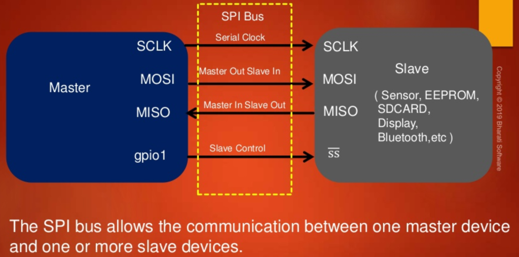 하나의 Master가 SPI로 다수의 Slave와 통신할 수 있다.