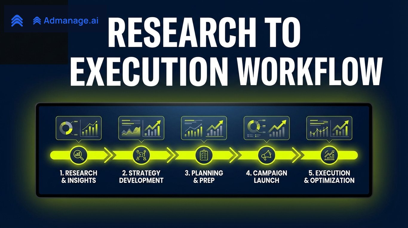 Research to Execution Workflow