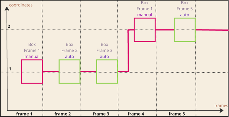 Flat value Interpolation graph