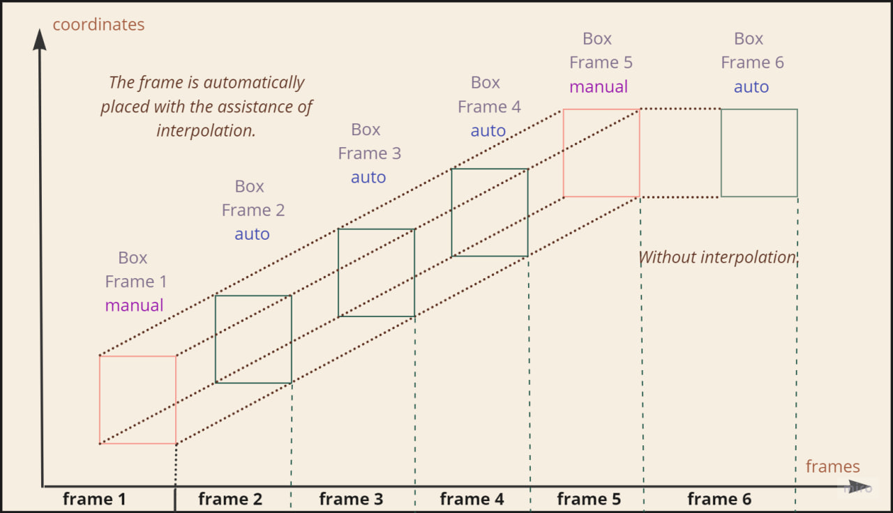 Linear value Interpolation graph