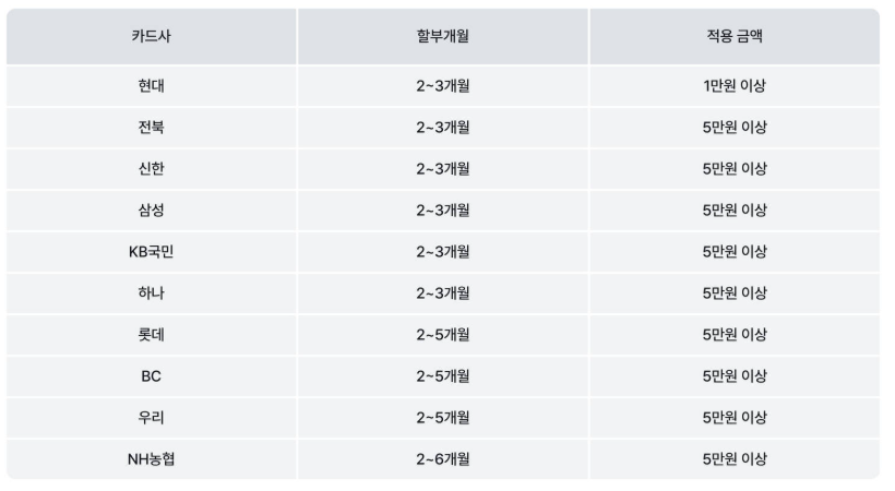 마이리얼트립 카드사 무이자 할부