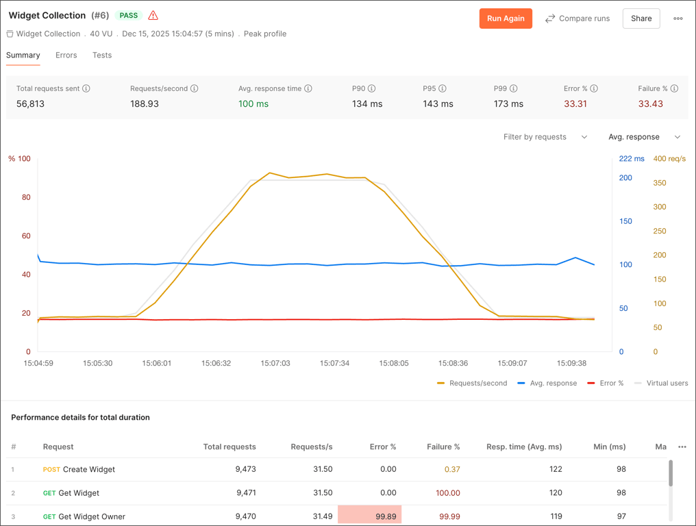 Postman usage metrics report