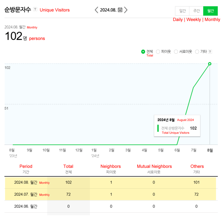 Blog Unique Visitors Statistics 