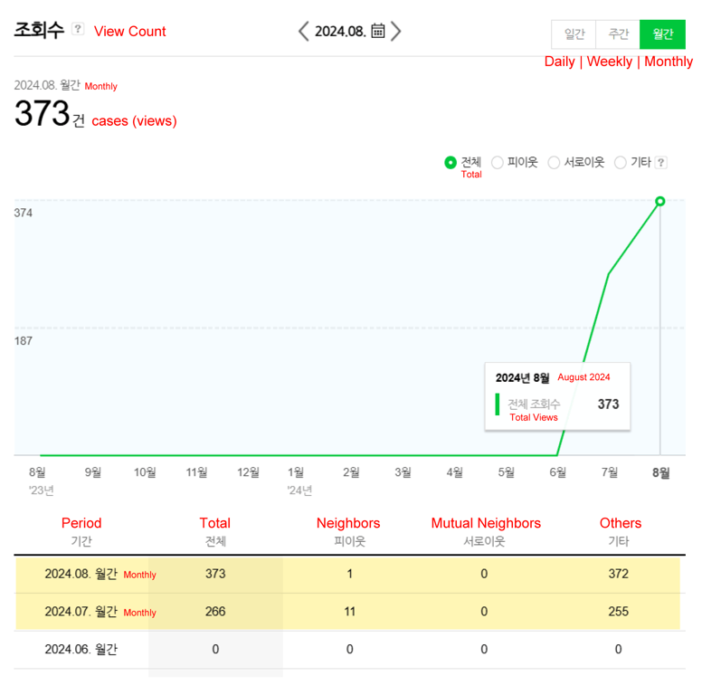 Blog View Count Statistics 