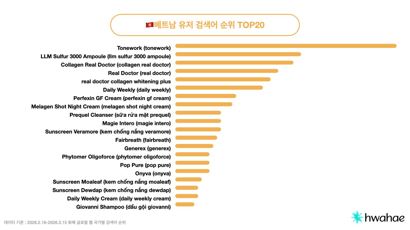 2026년 3월 베트남 유저 검색어 순위 TOP20