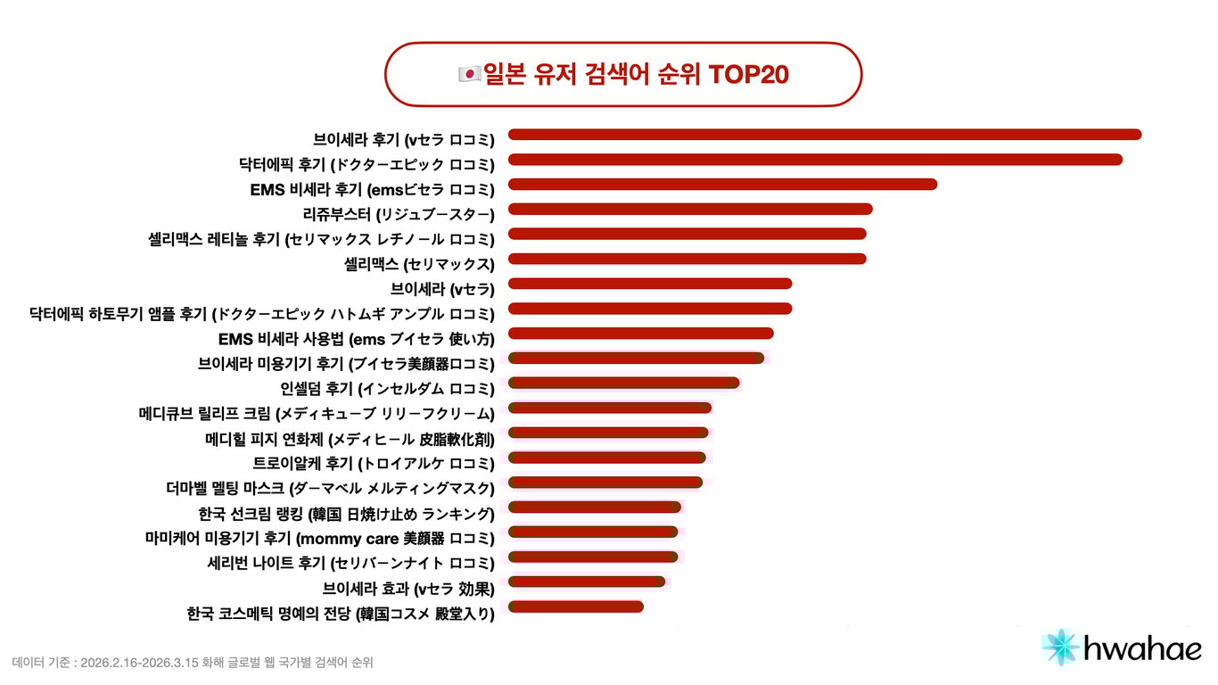 2026년 3월 일본 유저 검색어 순위 TOP20