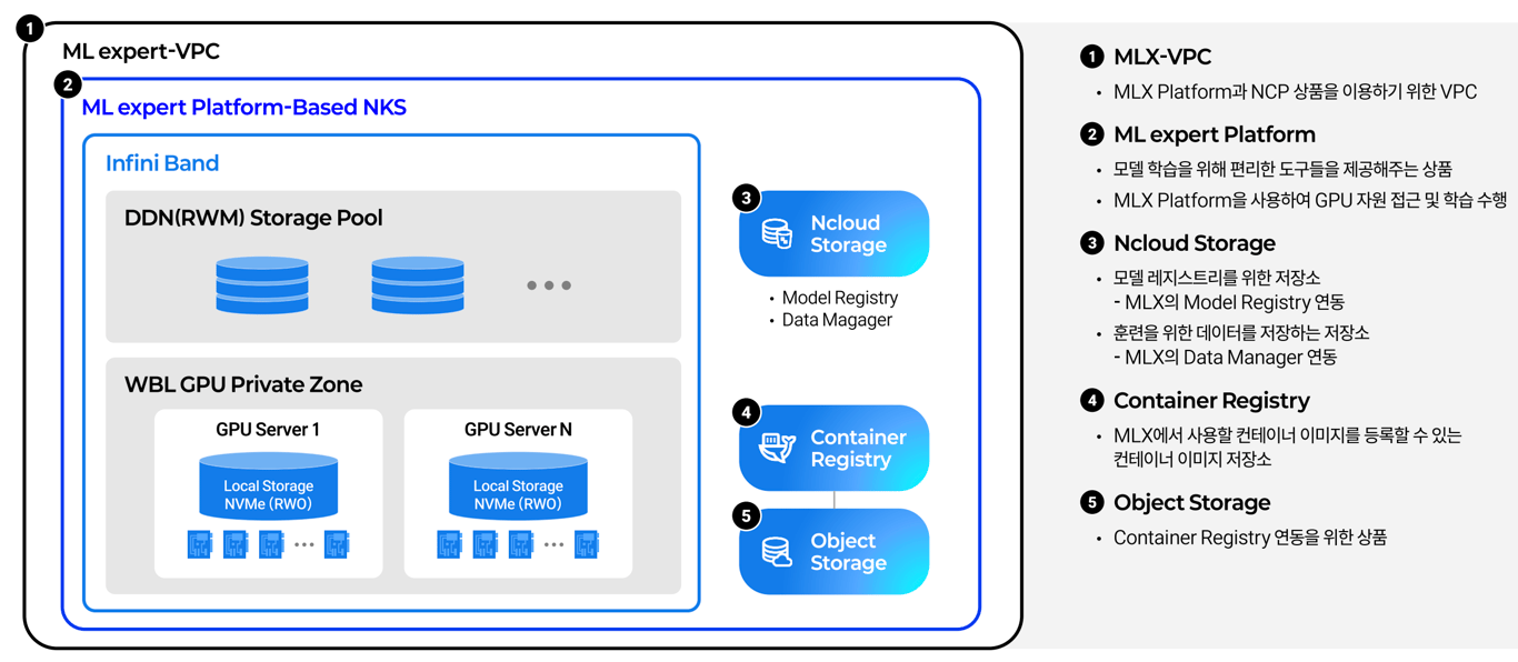 DDN/NVMe - Project Level Storage