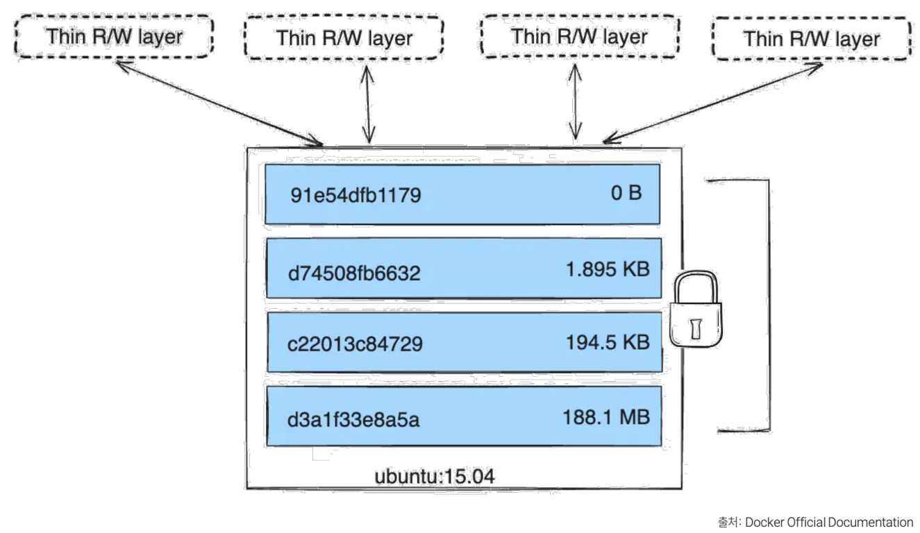Image는 여러개의 layer로 이루어져 있습니다