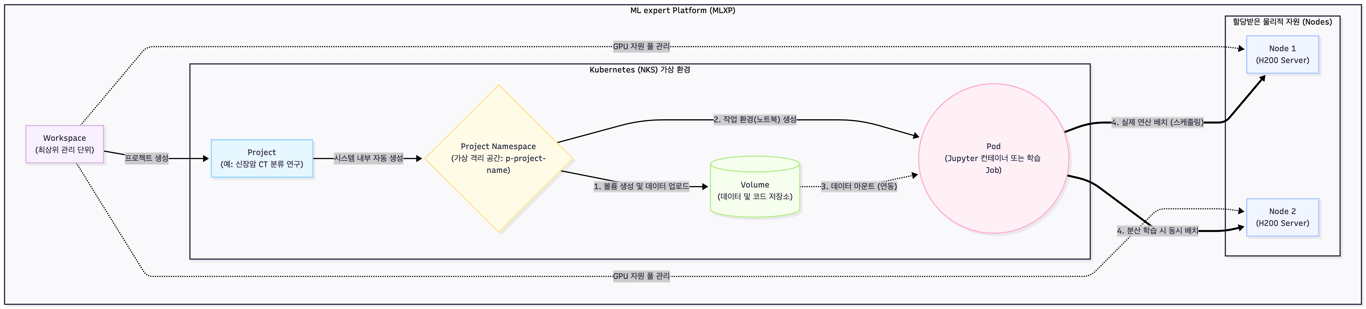MLXP의 간략한 Structure입니다. (더블클릭시 확대)