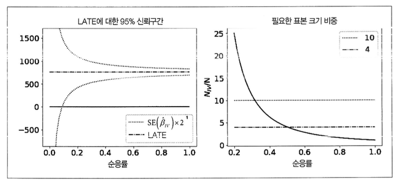 [인과추론] 표준오차에 대하여