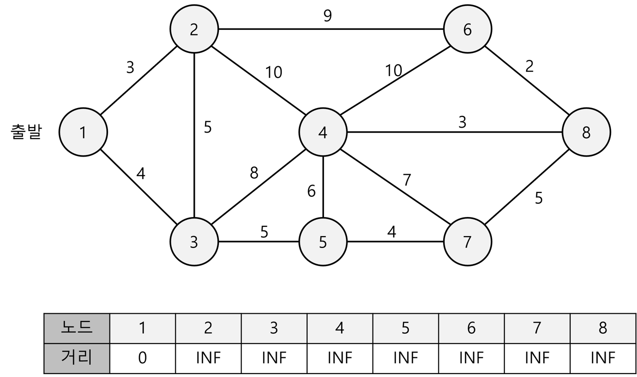 [알고리즘] 최단 경로(Shortest Path) 알고리즘