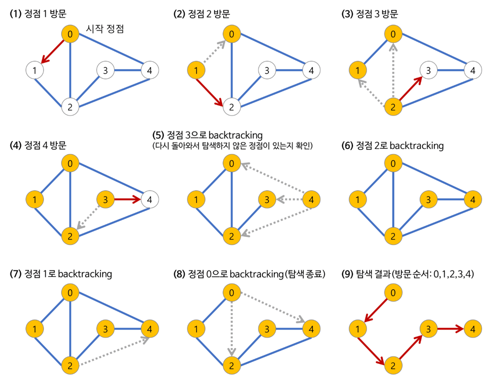 [BAKJOON] #10159. 저울 (DFS)