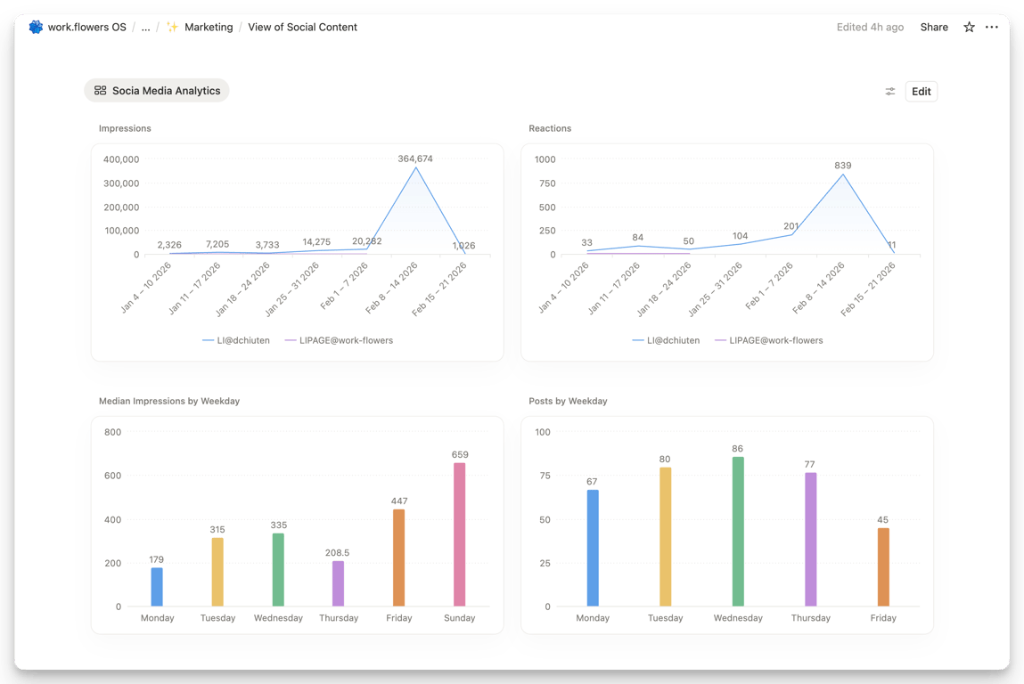 Notion Dashboards are coming, and they’re fantastic