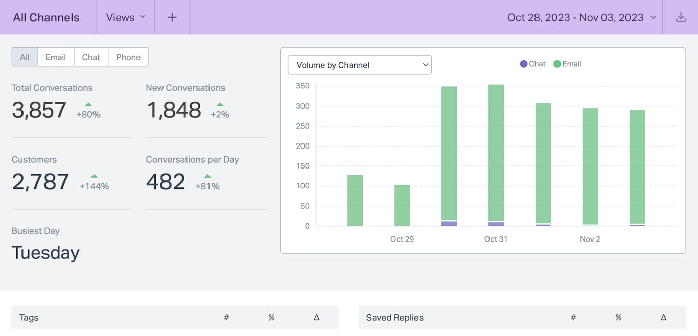 Reporting analytics dashboard