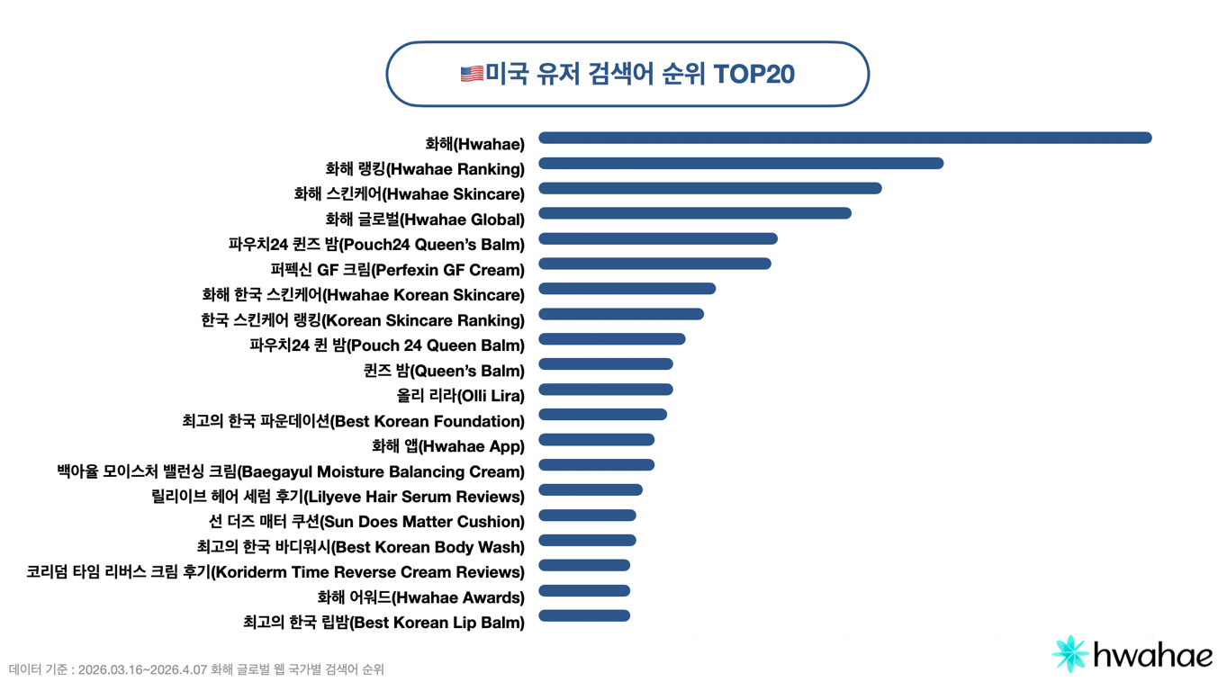 2026년 4월 미국 유저 검색어 순위 TOP20