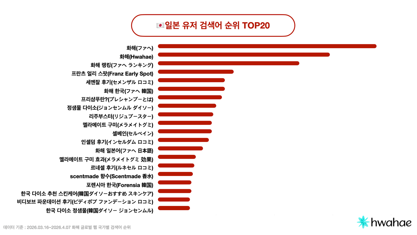 2026년 4월 일본 유저 검색어 순위 TOP20