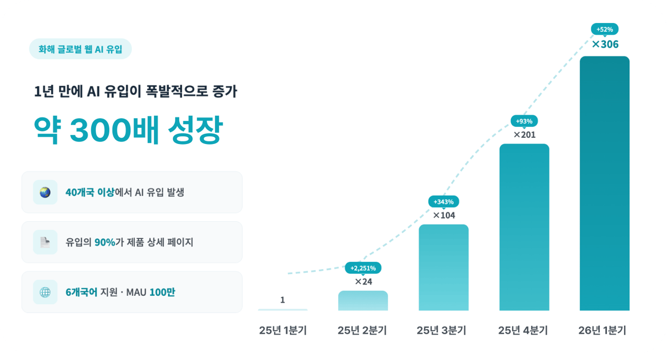 출처: 화해 글로벌 웹 AI 유입 데이터