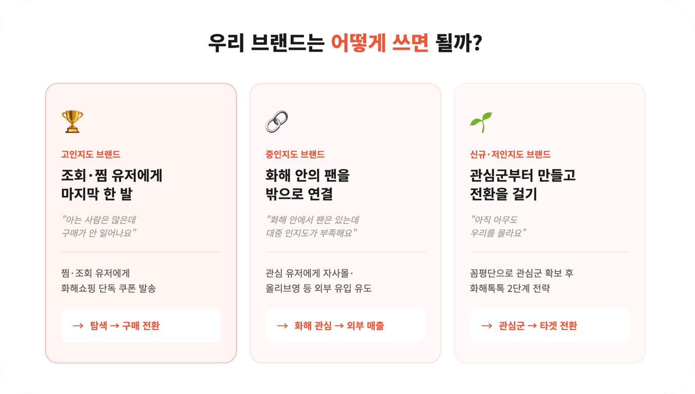 화해톡톡 - '넓게' 보내던 메시지, '정확히' 보내니 전환율이 5배 높아졌습니다