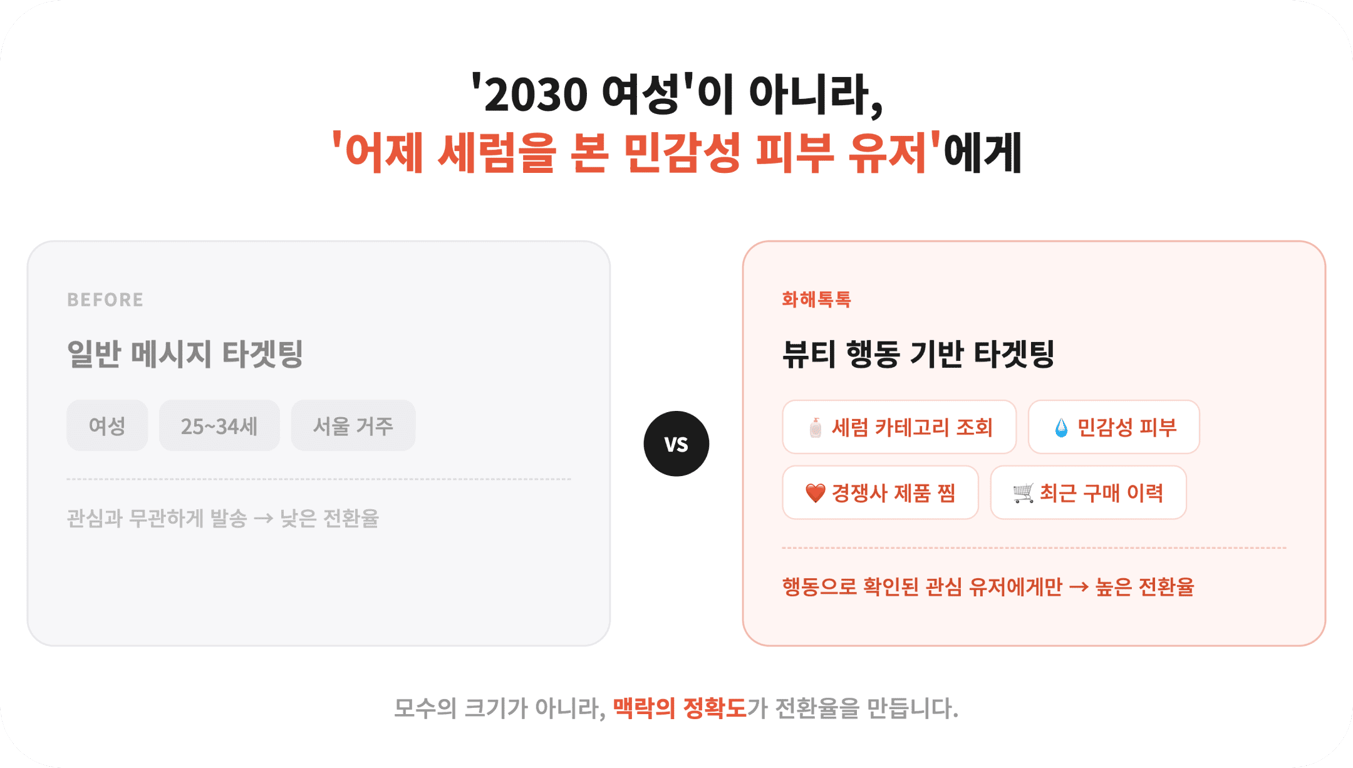 화해톡톡 - '넓게' 보내던 메시지, '정확히' 보내니 전환율이 5배 높아졌습니다
