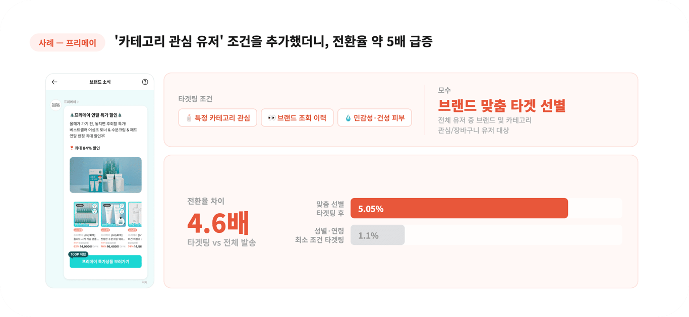 화해톡톡 - '넓게' 보내던 메시지, '정확히' 보내니 전환율이 5배 높아졌습니다