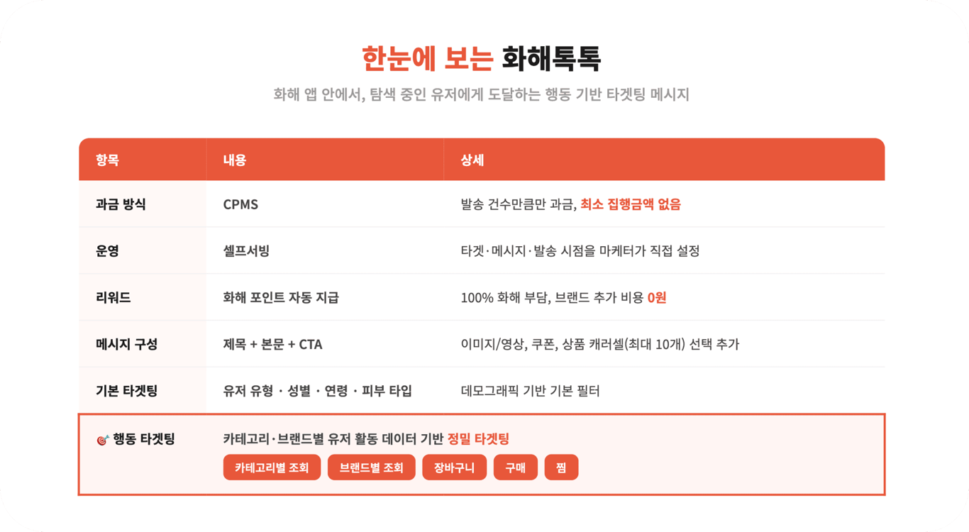 화해톡톡 - '넓게' 보내던 메시지, '정확히' 보내니 전환율이 5배 높아졌습니다