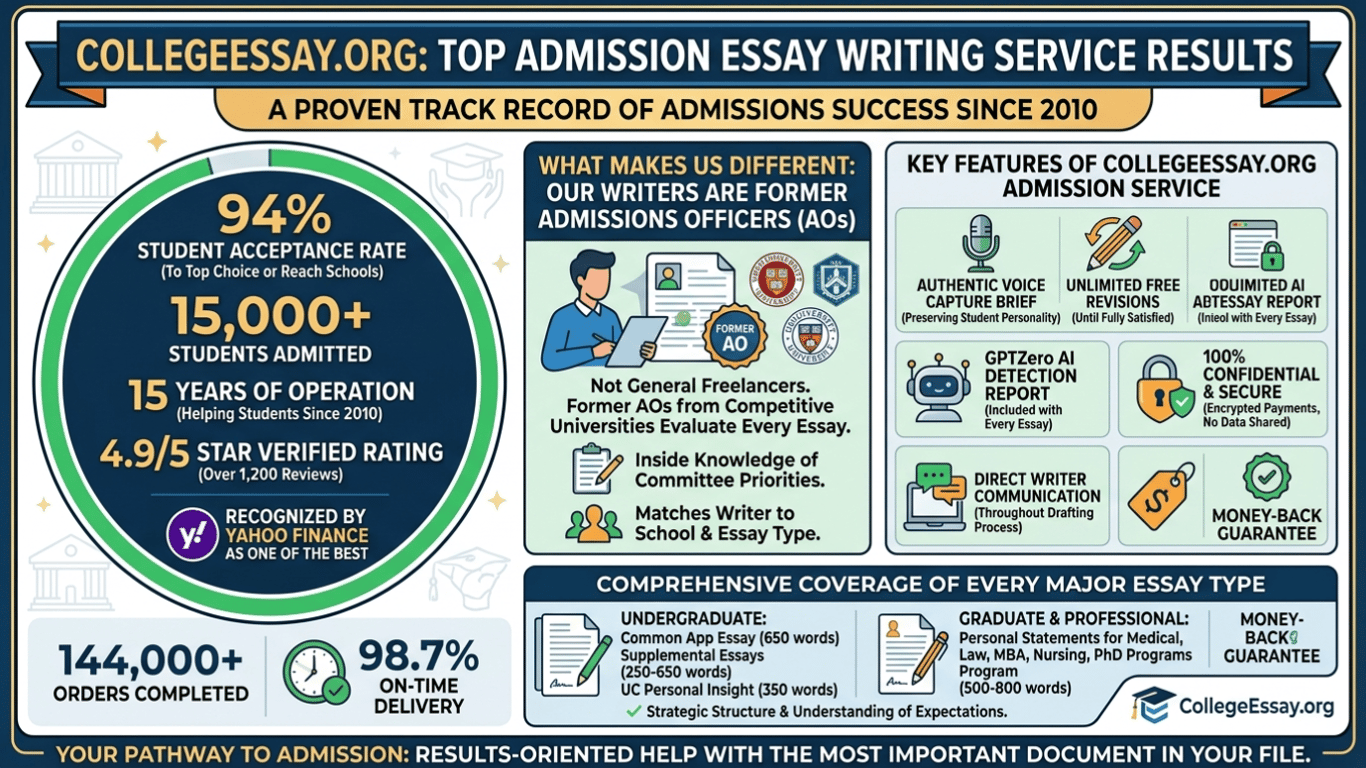 Top Admission Essay Writing Service: CollegeEssay.org Results