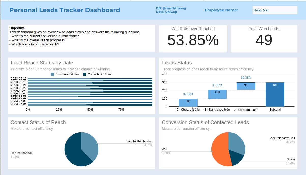 Lead Tracker Dashboard for the first employee “Hong Mai” (me)