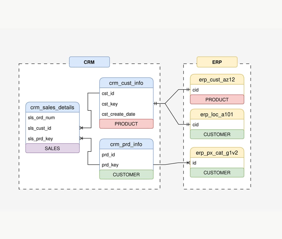 SQL Databricks Data Warehouse