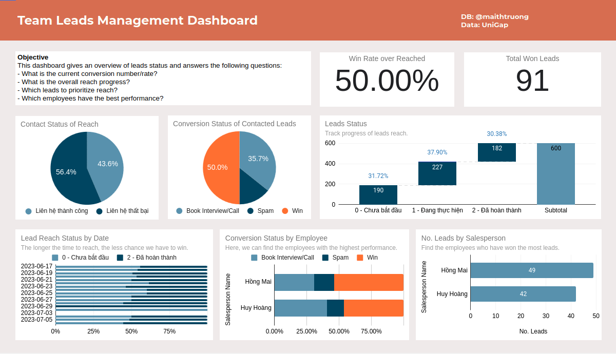 The Sales team’s centralized dashboard for team-wide performance analysis