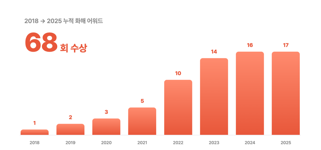 에스네이처의 2018~2025년 간의 화해 어워드 수상 내역