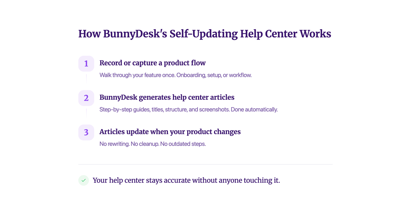 Self-updating AI documentation