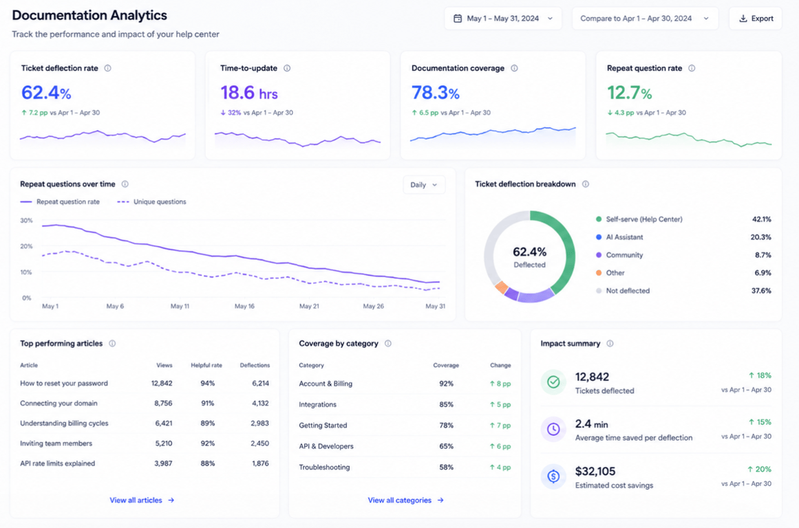 Documentation coverage metrics dashboard