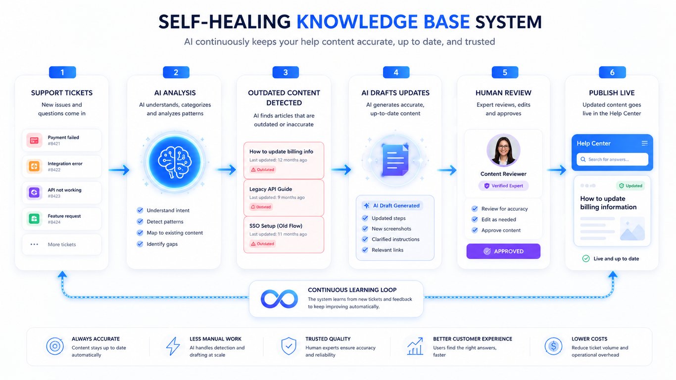 Self-healing knowledge base workflow
