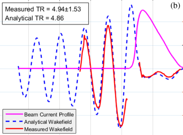 Observation of High Transformer Ratio of Shaped Bunch Generated by an Emittance-Exchange Beam Line