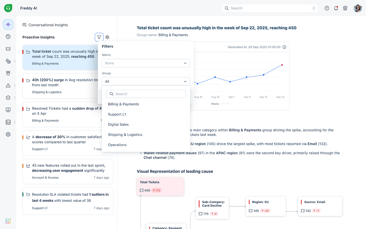 Freshdesk analytics reporting dashboard