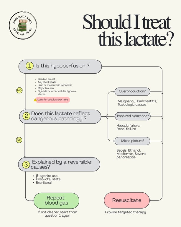 A decision framework for lactate