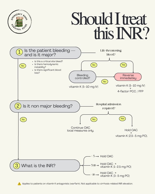A practical, bleeding-first approach to managing elevated INR in patients on warfarin.