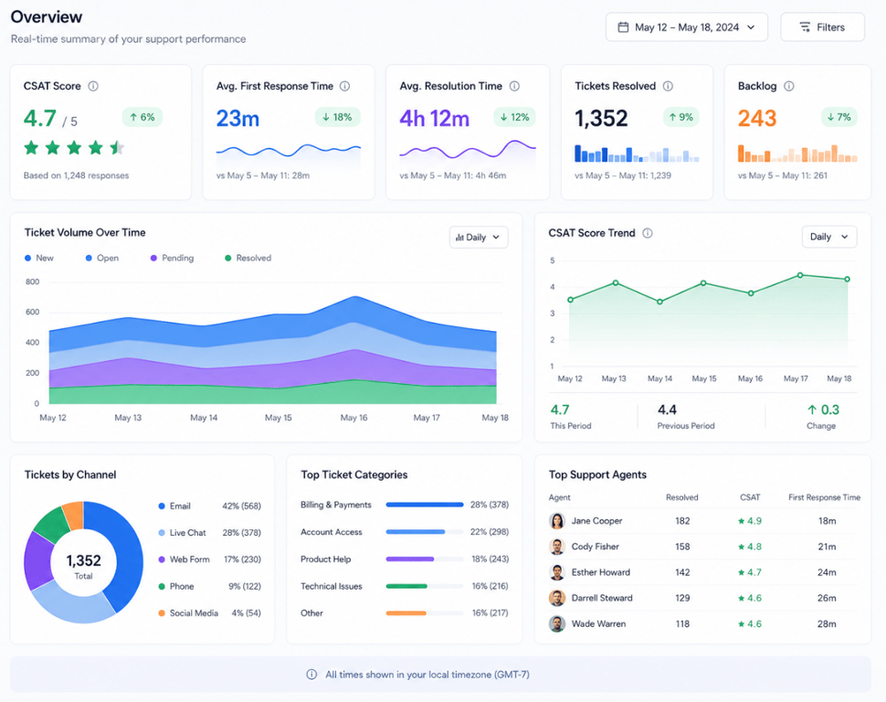 CSAT survey dashboard small team